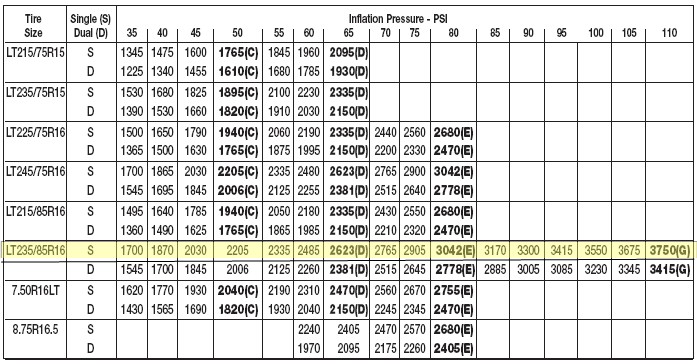 Recommended Tire Psi Chart